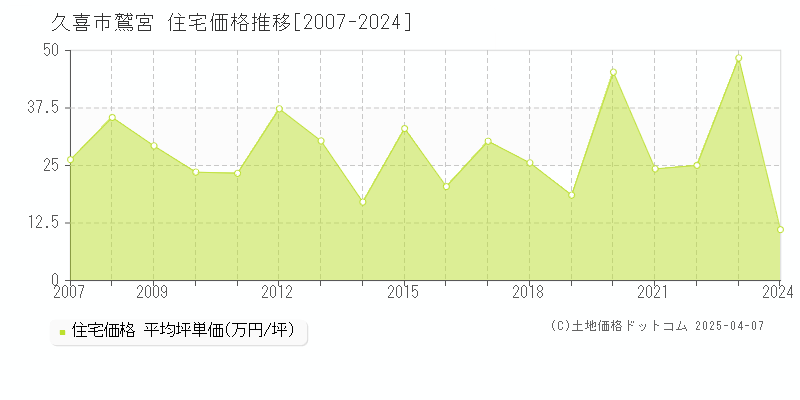 久喜市鷲宮の住宅取引事例推移グラフ 