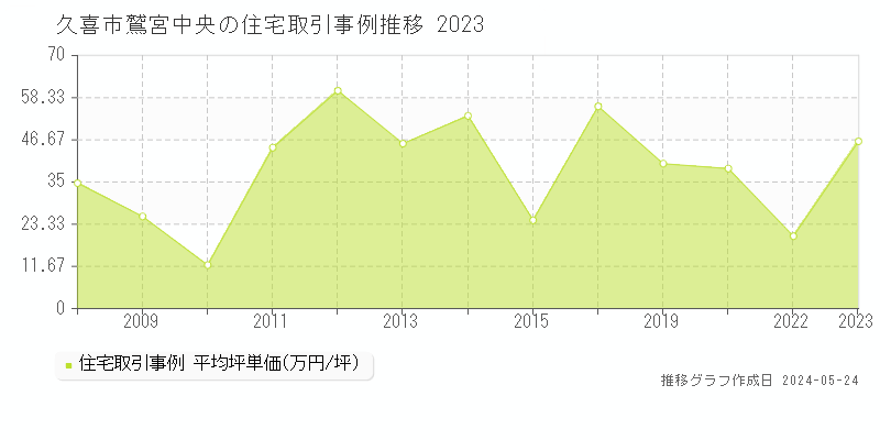 久喜市鷲宮中央の住宅価格推移グラフ 