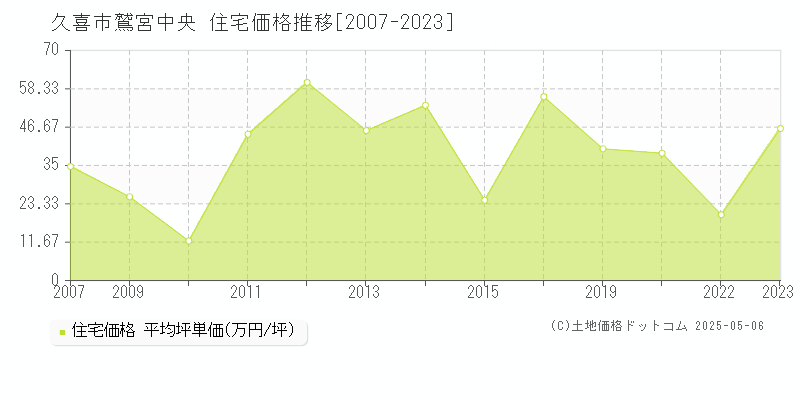 鷲宮中央(久喜市)の住宅価格推移グラフ(坪単価)[2007-2023年]