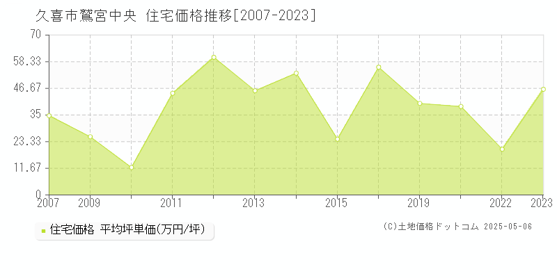 久喜市鷲宮中央の住宅価格推移グラフ 