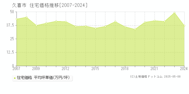 久喜市(埼玉県)の住宅価格推移グラフ(坪単価)[2007-2024年]