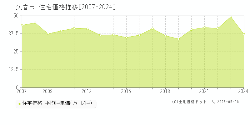 久喜市の住宅取引事例推移グラフ 