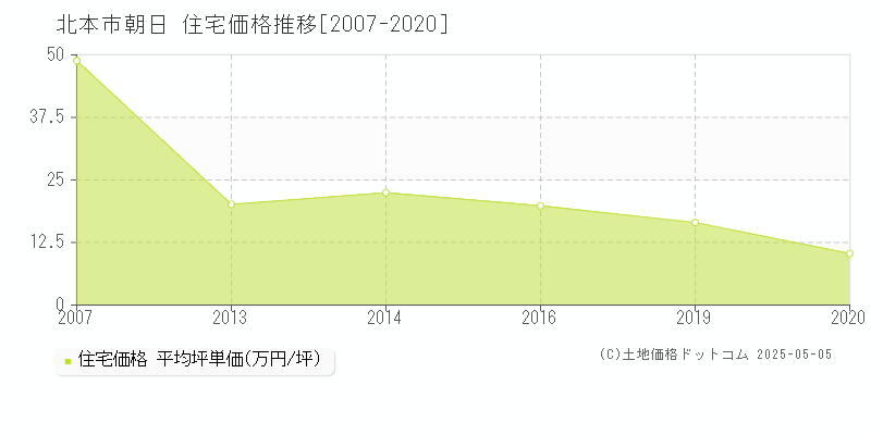 朝日(北本市)の住宅価格推移グラフ(坪単価)[2007-2020年]