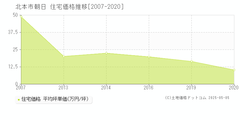 北本市朝日の住宅価格推移グラフ 