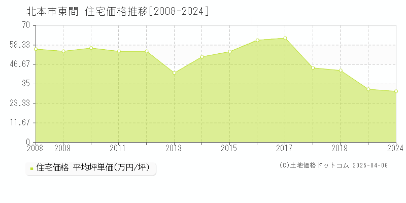 北本市東間の住宅価格推移グラフ 