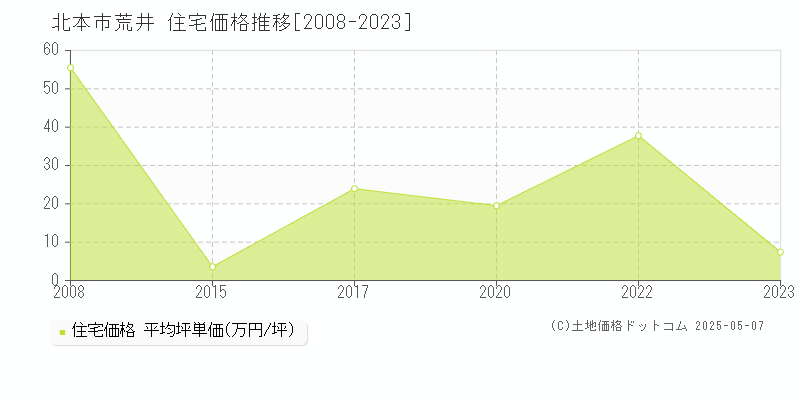 荒井(北本市)の住宅価格推移グラフ(坪単価)[2008-2023年]