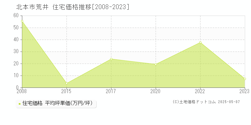 北本市荒井の住宅価格推移グラフ 