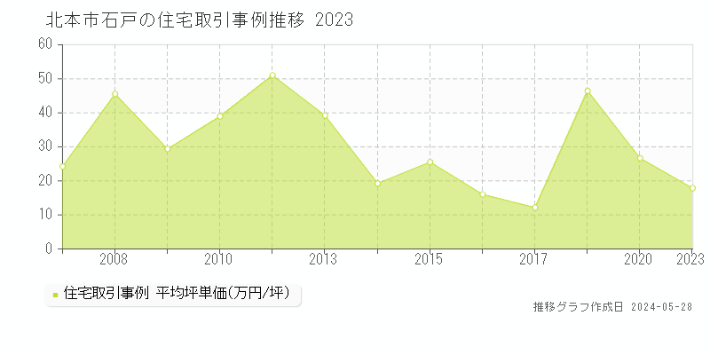 北本市石戸の住宅価格推移グラフ 