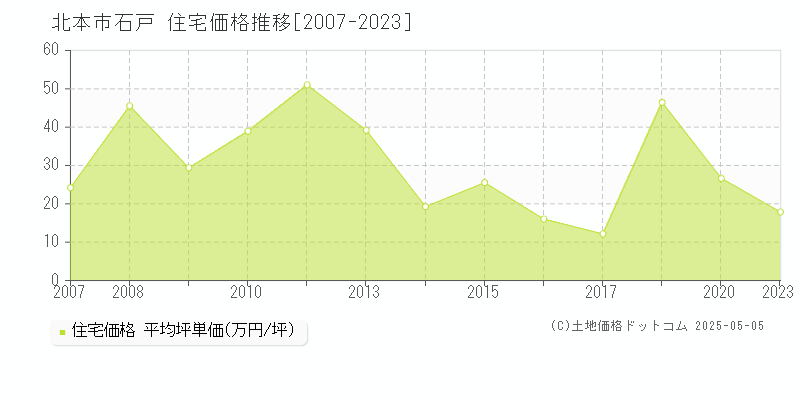 石戸(北本市)の住宅価格推移グラフ(坪単価)[2007-2023年]
