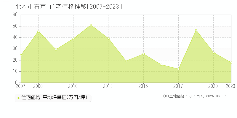 北本市石戸の住宅価格推移グラフ 