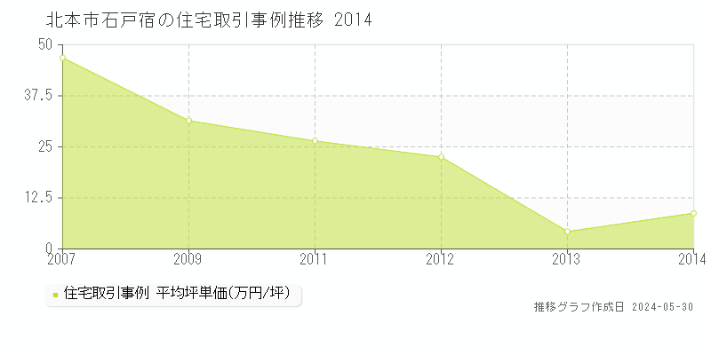 北本市石戸宿の住宅価格推移グラフ 