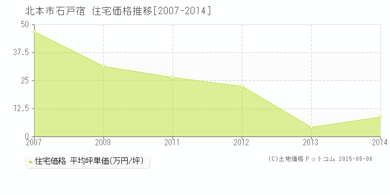 石戸宿(北本市)の住宅価格推移グラフ(坪単価)[2007-2014年]