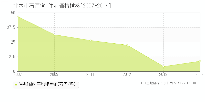 北本市石戸宿の住宅価格推移グラフ 