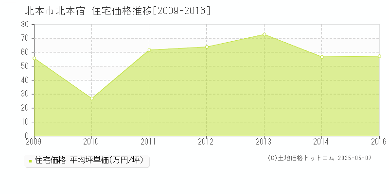 北本宿(北本市)の住宅価格推移グラフ(坪単価)[2009-2016年]