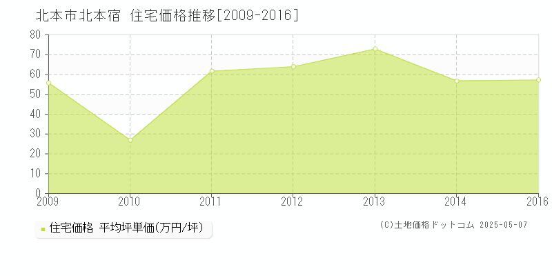 北本市北本宿の住宅価格推移グラフ 