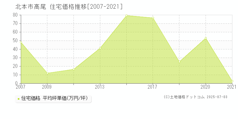 高尾(北本市)の住宅価格推移グラフ(坪単価)[2007-2021年]