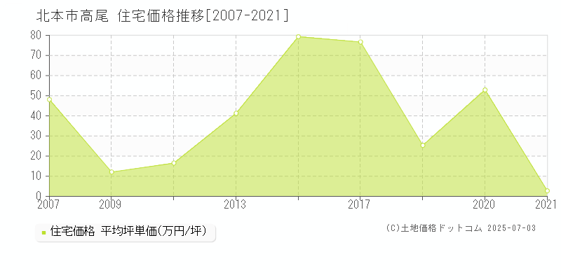 北本市高尾の住宅価格推移グラフ 