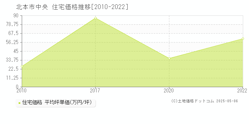 中央(北本市)の住宅価格推移グラフ(坪単価)[2010-2022年]
