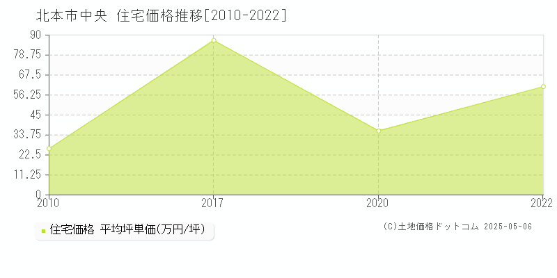 北本市中央の住宅価格推移グラフ 