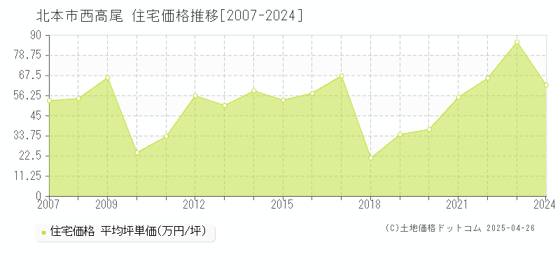 北本市西高尾の住宅価格推移グラフ 