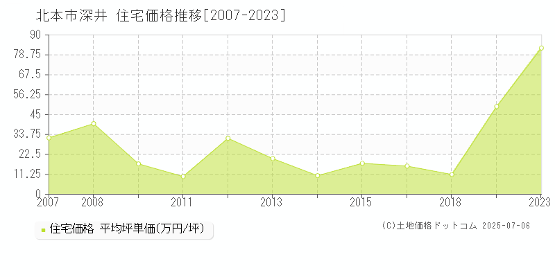 深井(北本市)の住宅価格推移グラフ(坪単価)[2007-2023年]