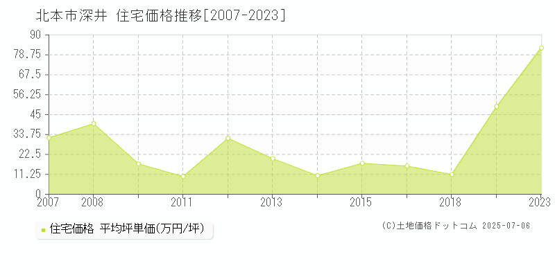 北本市深井の住宅価格推移グラフ 