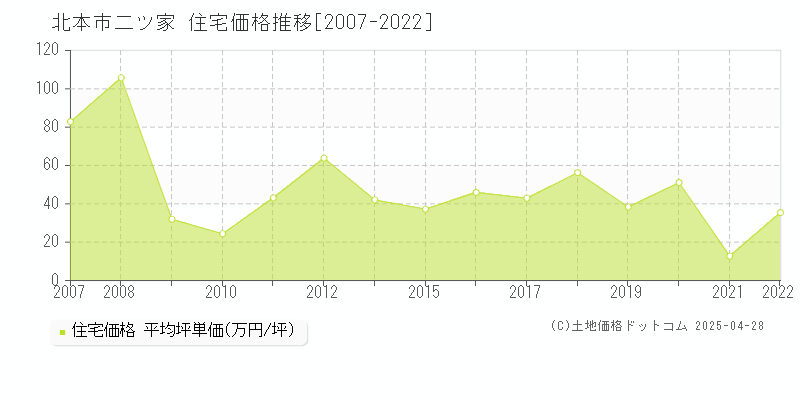 北本市二ツ家の住宅価格推移グラフ 