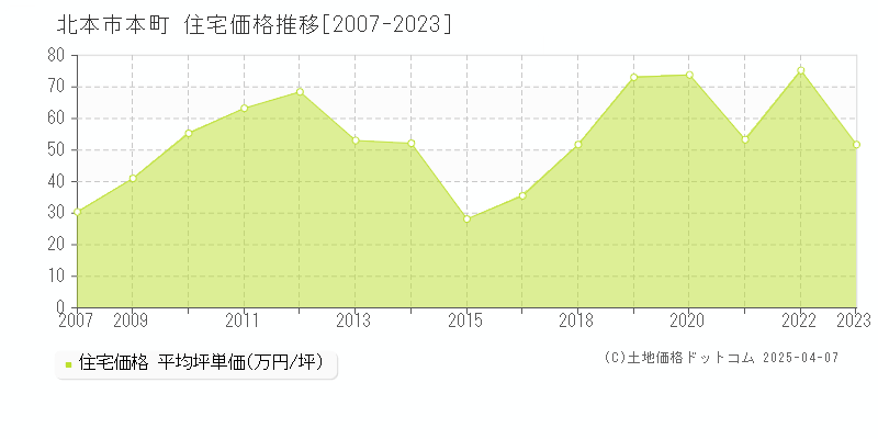 北本市本町の住宅価格推移グラフ 