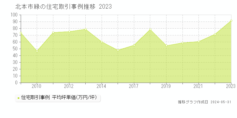 北本市緑の住宅価格推移グラフ 