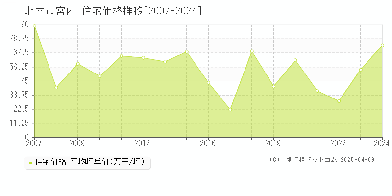 北本市宮内の住宅価格推移グラフ 