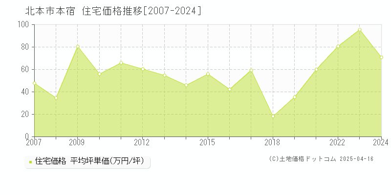 北本市本宿の住宅価格推移グラフ 