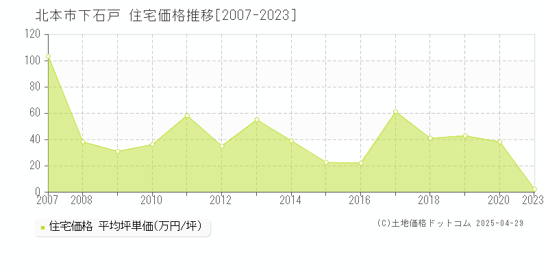 北本市下石戸の住宅価格推移グラフ 