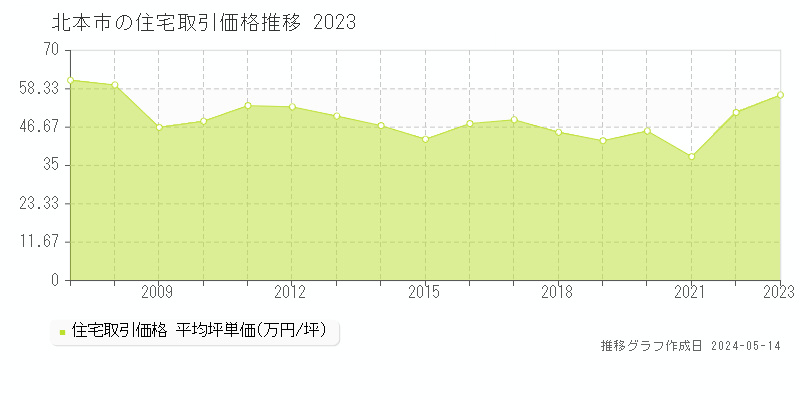 北本市の住宅取引事例推移グラフ 