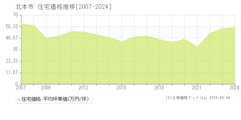 北本市(埼玉県)の住宅価格推移グラフ(坪単価)[2007-2024年]
