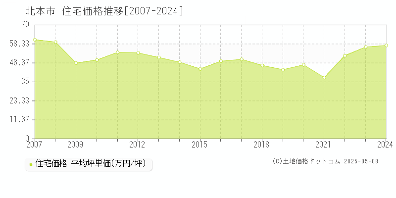 北本市全域の住宅取引価格推移グラフ 