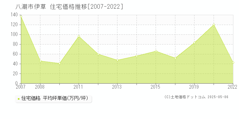 伊草(八潮市)の住宅価格推移グラフ(坪単価)[2007-2022年]