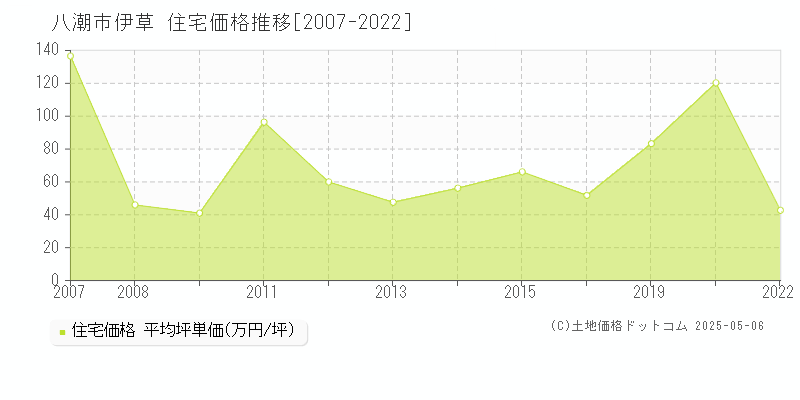 八潮市伊草の住宅価格推移グラフ 