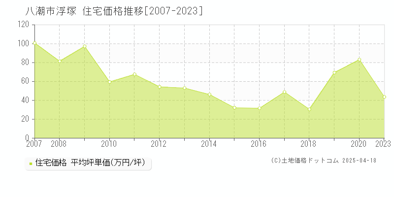 八潮市浮塚の住宅取引事例推移グラフ 