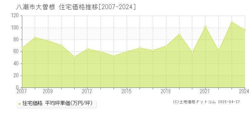 八潮市大曽根の住宅取引事例推移グラフ 