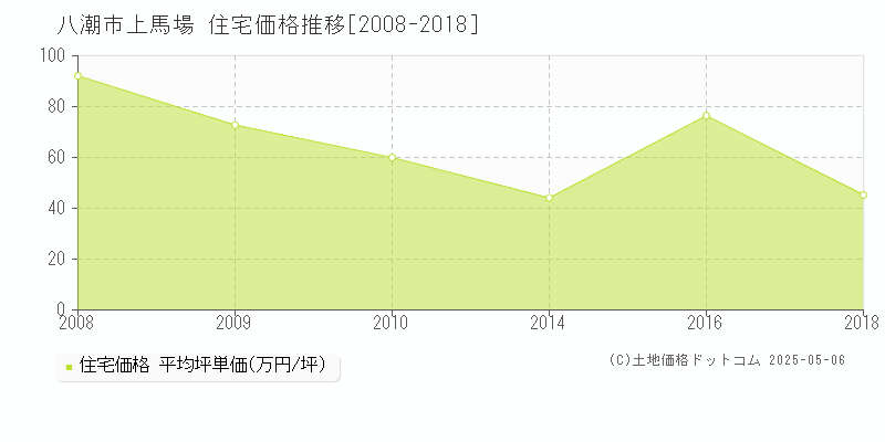 上馬場(八潮市)の住宅価格推移グラフ(坪単価)[2008-2018年]