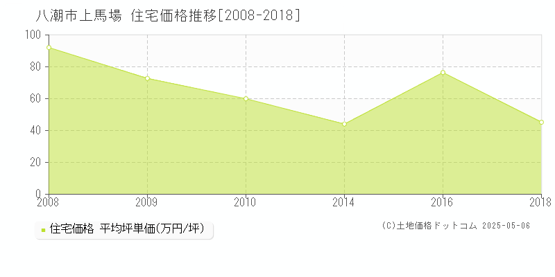 八潮市上馬場の住宅価格推移グラフ 