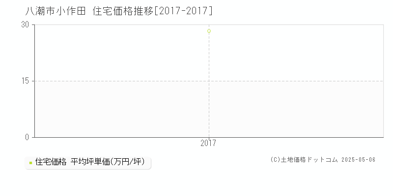 小作田(八潮市)の住宅価格推移グラフ(坪単価)[2017-2017年]