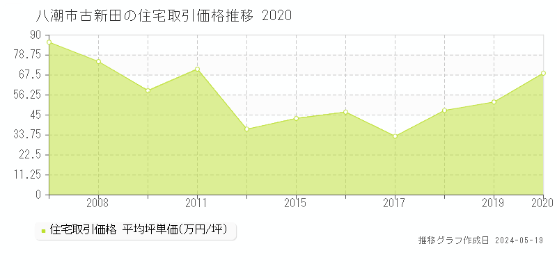 八潮市古新田の住宅価格推移グラフ 