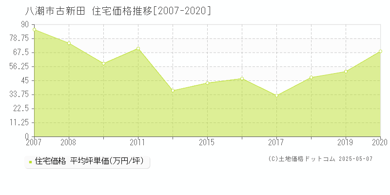 古新田(八潮市)の住宅価格推移グラフ(坪単価)[2007-2020年]
