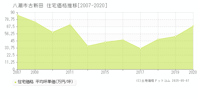 八潮市古新田の住宅価格推移グラフ 