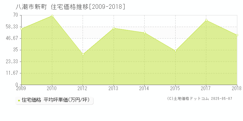新町(八潮市)の住宅価格推移グラフ(坪単価)[2009-2018年]