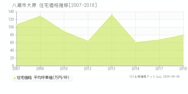大原(八潮市)の住宅価格推移グラフ(坪単価)[2007-2018年]