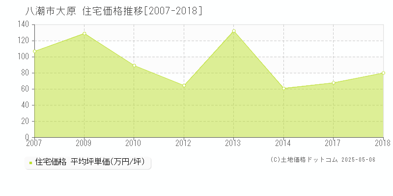 八潮市大原の住宅取引事例推移グラフ 