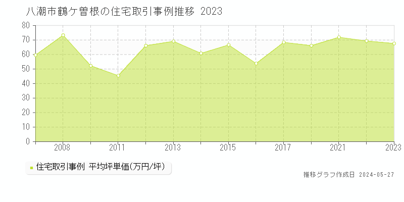 八潮市鶴ケ曽根の住宅価格推移グラフ 