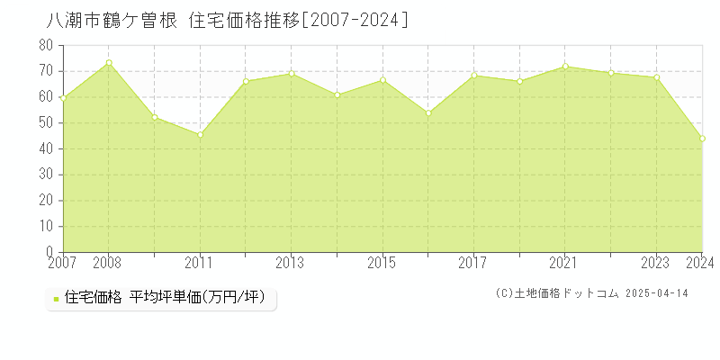 八潮市鶴ケ曽根の住宅価格推移グラフ 